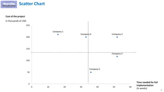 77
Scatter Chart
Cost of the project
In thousands of USD
Company 1
Company 2
Company 3
Company 4
Company 5
0
50
100
150
200
250
0 10 20 30 40 50 60
Time needed for full
implementation
(In weeks)
 