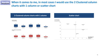 78
When it comes to me, in most cases I would use the 2 Clustered column
charts with 1 column or scatter chart
2 Clustered column charts with 1 column Scatter chart
 