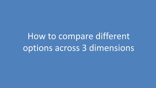 79
How to compare different
options across 3 dimensions
 