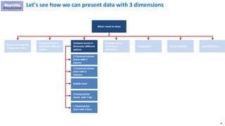 80
Let's see how we can present data with 3 dimensions
What I want to show
How something has
change over time
Compare across 2-
dimension different
options
Compare across 3-
dimension different
options
Compare across
more than 3
dimensions
Composition Funnel Analysis Local difference
3 Clustered column
charts with 1
column
1 Clustered column
chart with 3
columns
Bubble chart
3 Clustered bar
charts with 1 Bar
1 Clustered bar
chart with 3 Bars
 