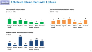 81
4,5
3
4
3
2
1
2
Cottage
cheese
Cheddar Yoghurt Feta Yellow
cheese
Milk
desserts
Ice cream
Attractiveness of product category
(1- Low; 5 – High)
3 Clustered column charts with 1 column
Difficulty of implementation product category
(1-Small; 5-Big)
Potential revenues generated by product category
In M USD
3
4 4 5
2
1
4
Cottage
cheese
Cheddar Yoghurt Feta Yellow
cheese
Milk
desserts
Ice cream
100
30
300
30
150
200
150
Cottage
cheese
Cheddar Yoghurt Feta Yellow
cheese
Milk
desserts
Ice cream
 