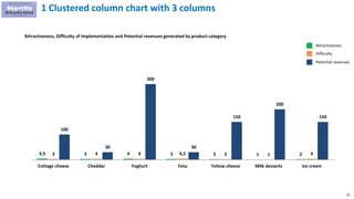 82
1 Clustered column chart with 3 columns
4,5 3 4 3 2 1 2
3 4 4 4,5 2 1 4
100
30
300
30
150
200
150
Cottage cheese Cheddar Yoghurt Feta Yellow cheese Milk desserts Ice cream
Attractiveness, Difficulty of implementation and Potential revenues generated by product category
Attractiveness
Difficulty
Potential revenues
 