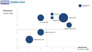 83
Bubble chart
Difficulty level
(1-Small; 5-Big)
Attractiveness
(1- Low; 5 – High)
Cottage cheese; 100
Cheddar; 30
Yoghurt; 300
Feta; 30
Yellow cheese; 150
Milk desserts; 200
Ice cream; 150
0
1
2
3
4
5
0 1 2 3 4 5
Potential Revenues
In M of USD
 