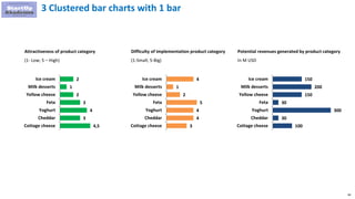 84
4,5
3
4
3
2
1
2
Cottage cheese
Cheddar
Yoghurt
Feta
Yellow cheese
Milk desserts
Ice cream
Attractiveness of product category
(1- Low; 5 – High)
3 Clustered bar charts with 1 bar
Difficulty of implementation product category
(1-Small; 5-Big)
Potential revenues generated by product category
In M USD
3
4
4
5
2
1
4
Cottage cheese
Cheddar
Yoghurt
Feta
Yellow cheese
Milk desserts
Ice cream
100
30
300
30
150
200
150
Cottage cheese
Cheddar
Yoghurt
Feta
Yellow cheese
Milk desserts
Ice cream
 