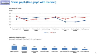 88
Snake graph (Line graph with markers)
Price image for 2 firms
In USD
0
20
40
60
80
100
Regular price level Promotions /
Discounts
Price emotional
impact
Assortment Image Price Fairness Value for money
level
Consitency of price
strategy
Price Transparency
Firm A Firm B
Importance of specific criteria
% of people that thought that criteria is the most important
25%
19%
12% 10% 10% 10% 9%
5%
Regular price level Promotions /
Discounts
Price emotional
impact
Assortment Image Price Fairness Value for money level Consitency of price
strategy
Price Transparency
 