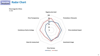 89
Radar Chart
0
20
40
60
80
100
Regular price level
Promotions / Discounts
Price emotional impact
Assortment Image
Price Fairness
Value for money level
Consitency of price strategy
Price Transparency
Firm A Firm B
Price image for 2 firms
In USD
 