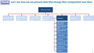 91
Let's see how we can present data that change their composition over time
What I want to show
How something has
change over time
Compare across 2-
dimension different
options
Compare across 3-
dimension different
options
Compare across
more than 3
dimensions
Composition Funnel Analysis Local difference
100 % Stacked
column chart
100 % Stacked bar
chart
100 % Stacked area
chart
Waterfall chart
Pareto chart
Infographic chart
Doughnut chart
Tree Map
 