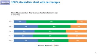 96
100 % stacked bar chart with percentages
17%
33%
29%
26%
33%
69%
44%
43%
47%
42%
14%
22%
29%
26%
25%
Year 1
Year 2
Year 3
Year 4
Year 5
Dentists GP Doctors Others
Share of business units in Total Revenues of a chain of clinics by years
In percentage
 