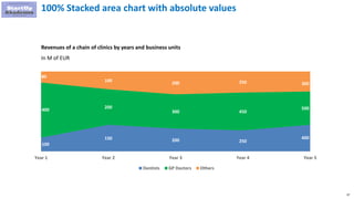 97
100% Stacked area chart with absolute values
100
150 200 250
400
400
200
300 450
500
80
100
200 250 300
Year 1 Year 2 Year 3 Year 4 Year 5
Dentists GP Doctors Others
Revenues of a chain of clinics by years and business units
In M of EUR
 
