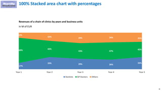 98
100% Stacked area chart with percentages
17%
33% 29% 26%
33%
69%
44%
43% 47%
42%
14%
22%
29% 26% 25%
Year 1 Year 2 Year 3 Year 4 Year 5
Dentists GP Doctors Others
Revenues of a chain of clinics by years and business units
In M of EUR
 