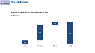 99
Waterfall chart
100
400
80
580
Dentists GP Doctors Others Total
Revenues of a chain of clinics and business units in Year 1
In M of EUR
 