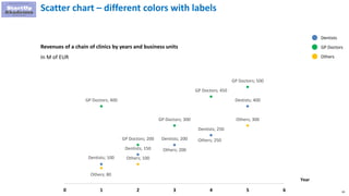 65
Scatter chart – different colors with labels
Revenues of a chain of clinics by years and business units
In M of EUR
Den...