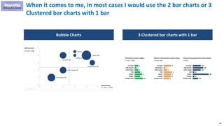 85
When it comes to me, in most cases I would use the 2 bar charts or 3
Clustered bar charts with 1 bar
Bubble Charts 3 Cl...