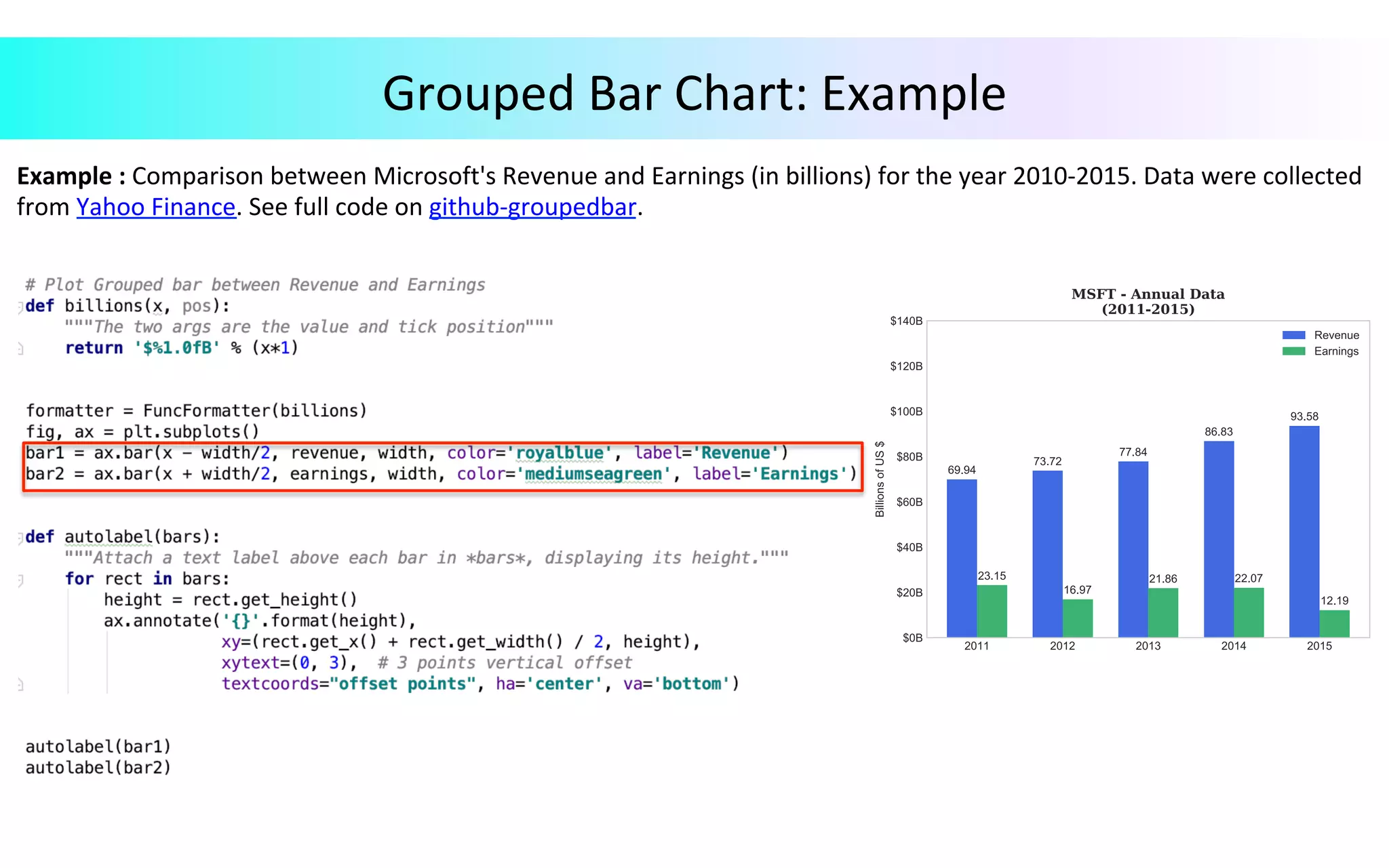 Example	:	Comparison	between	Microsoft's	Revenue	and	Earnings	(in	billions)	for	the	year	2010-2015.	Data	were	collected	
from	Yahoo	Finance.	See	full	code	on	github-groupedbar.	
	
	
Grouped	Bar	Chart:	Example	
 