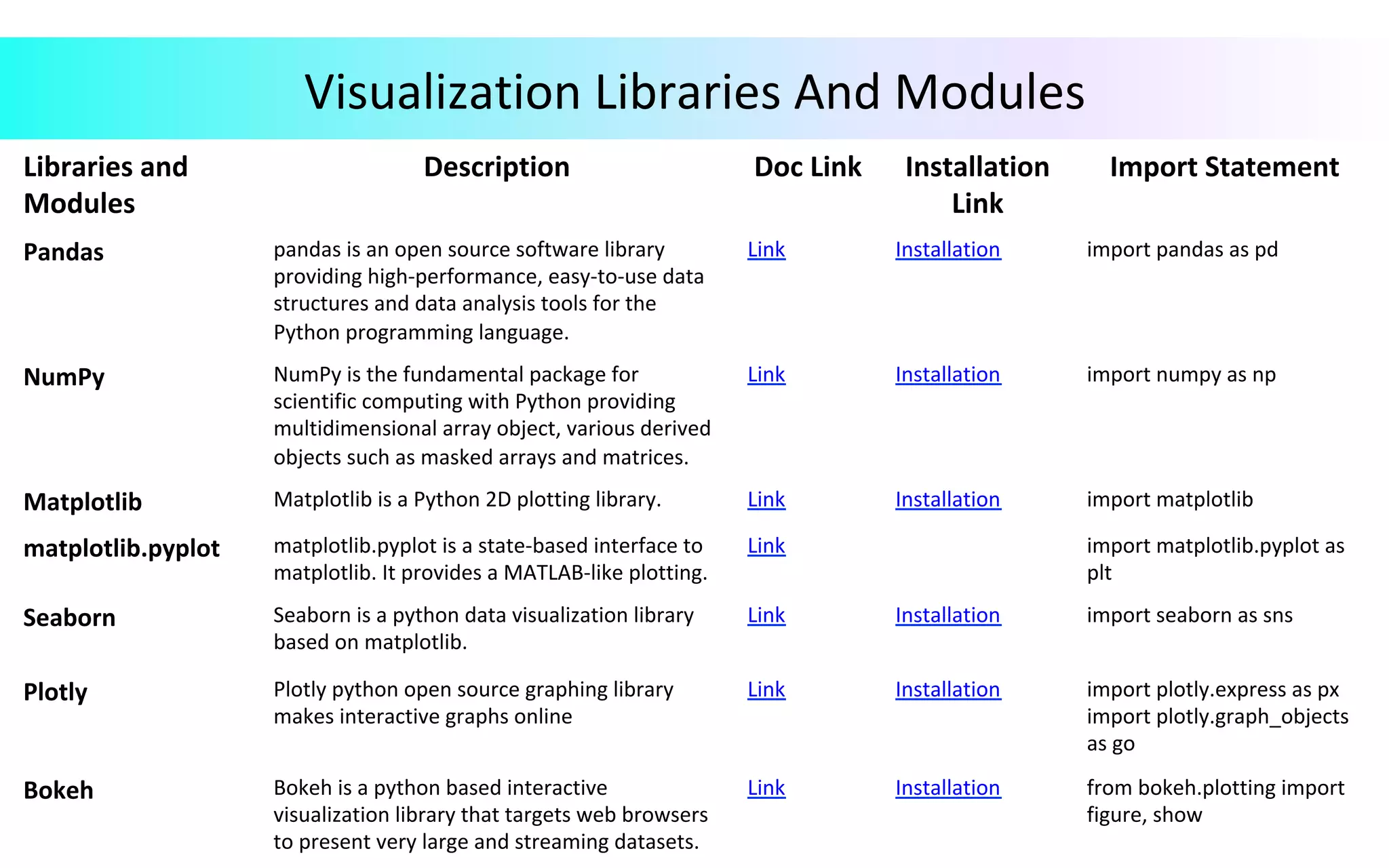 Visualization	Libraries	And	Modules	
Libraries	and	
Modules	
Description	 Doc	Link	 Installation			
Link	
Import	Statement	
Pandas	 pandas	is	an	open	source	software	library	
providing	high-performance,	easy-to-use	data	
structures	and	data	analysis	tools	for	the	
Python	programming	language.	
Link	 Installation	 import	pandas	as	pd	
NumPy	 NumPy	is	the	fundamental	package	for	
scientific	computing	with	Python	providing	
multidimensional	array	object,	various	derived	
objects	such	as	masked	arrays	and	matrices.	
Link	 Installation	 import	numpy	as	np	
Matplotlib	 Matplotlib	is	a	Python	2D	plotting	library.		 Link	 Installation	 import	matplotlib	
matplotlib.pyplot	 matplotlib.pyplot	is	a	state-based	interface	to	
matplotlib.	It	provides	a	MATLAB-like	plotting.		
Link	 import	matplotlib.pyplot	as	
plt	
Seaborn		 Seaborn	is	a	python	data	visualization	library	
based	on	matplotlib.	
Link	 Installation	 import	seaborn	as	sns	
Plotly	 Plotly	python	open	source	graphing	library	
makes	interactive	graphs	online	
Link	 Installation	 import	plotly.express	as	px	
import	plotly.graph_objects	
as	go	
Bokeh	 Bokeh	is	a	python	based	interactive	
visualization	library	that	targets	web	browsers	
to	present	very	large	and	streaming	datasets.	
Link	 Installation	 from	bokeh.plotting	import	
figure,	show	
	
 