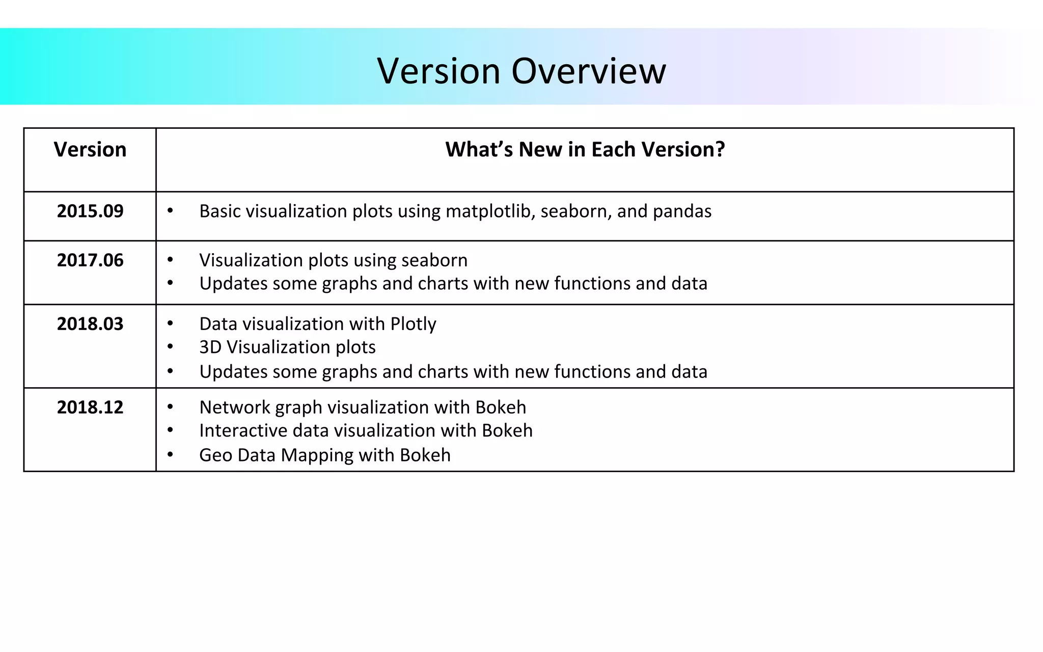 Version	Overview		
	
Version	 What’s	New	in	Each	Version?	
2015.09	 •  Basic	visualization	plots	using	matplotlib,	seaborn,	and	pandas	
2017.06	 •  Visualization	plots	using	seaborn	
•  Updates	some	graphs	and	charts	with	new	functions	and	data	
2018.03	 •  Data	visualization	with	Plotly	
•  3D	Visualization	plots		
•  Updates	some	graphs	and	charts	with	new	functions	and	data	
2018.12	
	
•  Network	graph	visualization	with	Bokeh	
•  Interactive	data	visualization	with	Bokeh	
•  Geo	Data	Mapping	with	Bokeh	
 