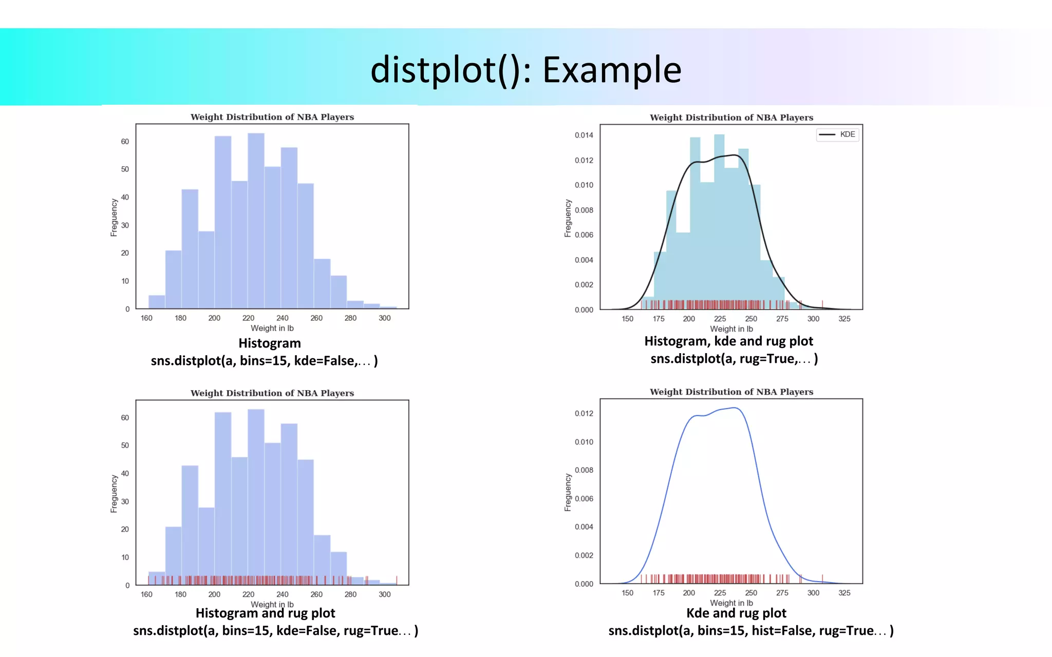 distplot():	Example	
Histogram		
sns.distplot(a,	bins=15,	kde=False,…	)	
Histogram,	kde	and	rug	plot	
												sns.distplot(a,	rug=True,…	)	
Histogram	and	rug	plot		
								sns.distplot(a,	bins=15,	kde=False,	rug=True…	)	
Kde	and	rug	plot			
											sns.distplot(a,	bins=15,	hist=False,	rug=True…	)	
 