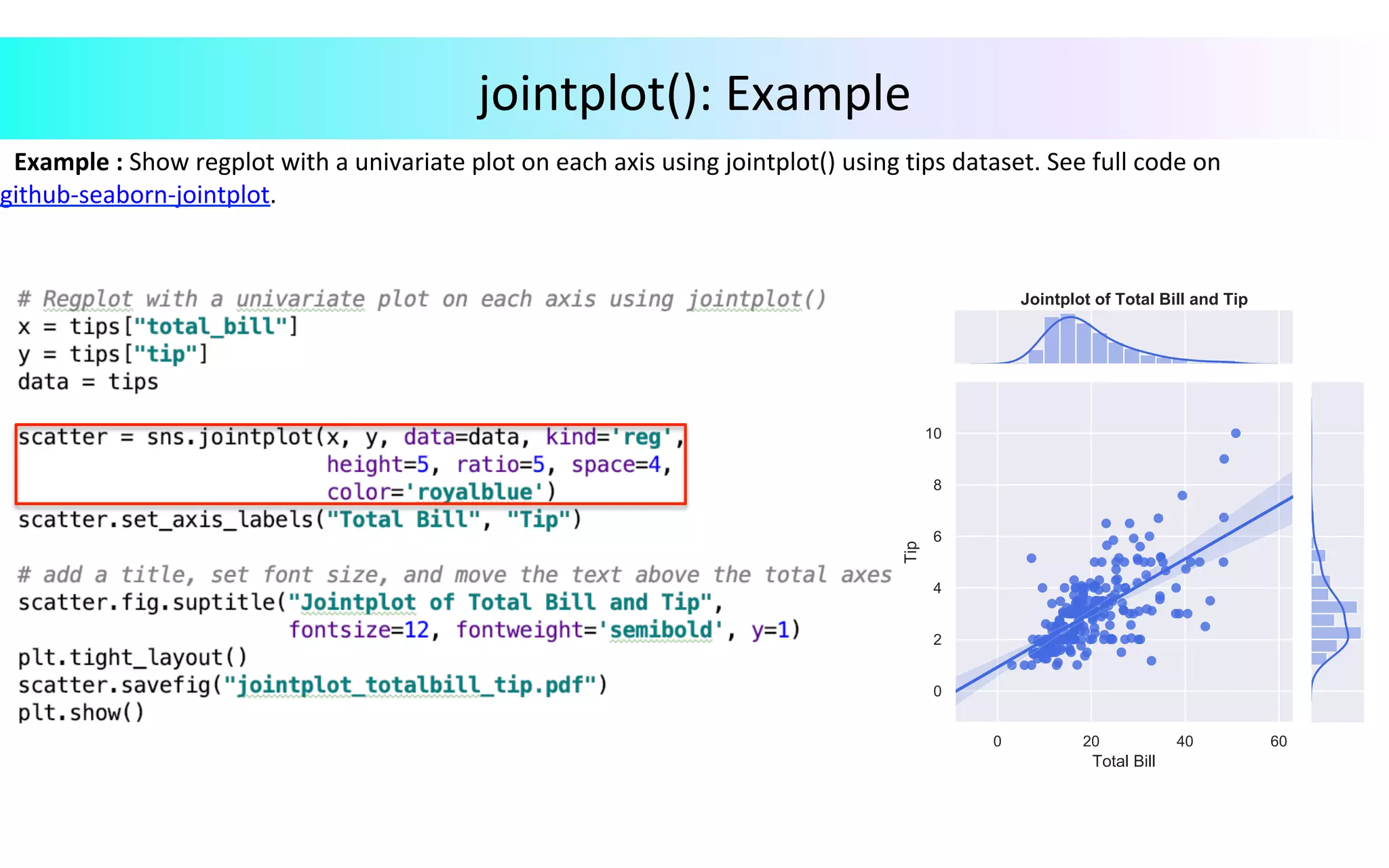 Example	:	Show	regplot	with	a	univariate	plot	on	each	axis	using	jointplot()	using	tips	dataset.	See	full	code	on	
github-seaborn-jointplot.		
	
		
	
	
				
	
jointplot():	Example	
 