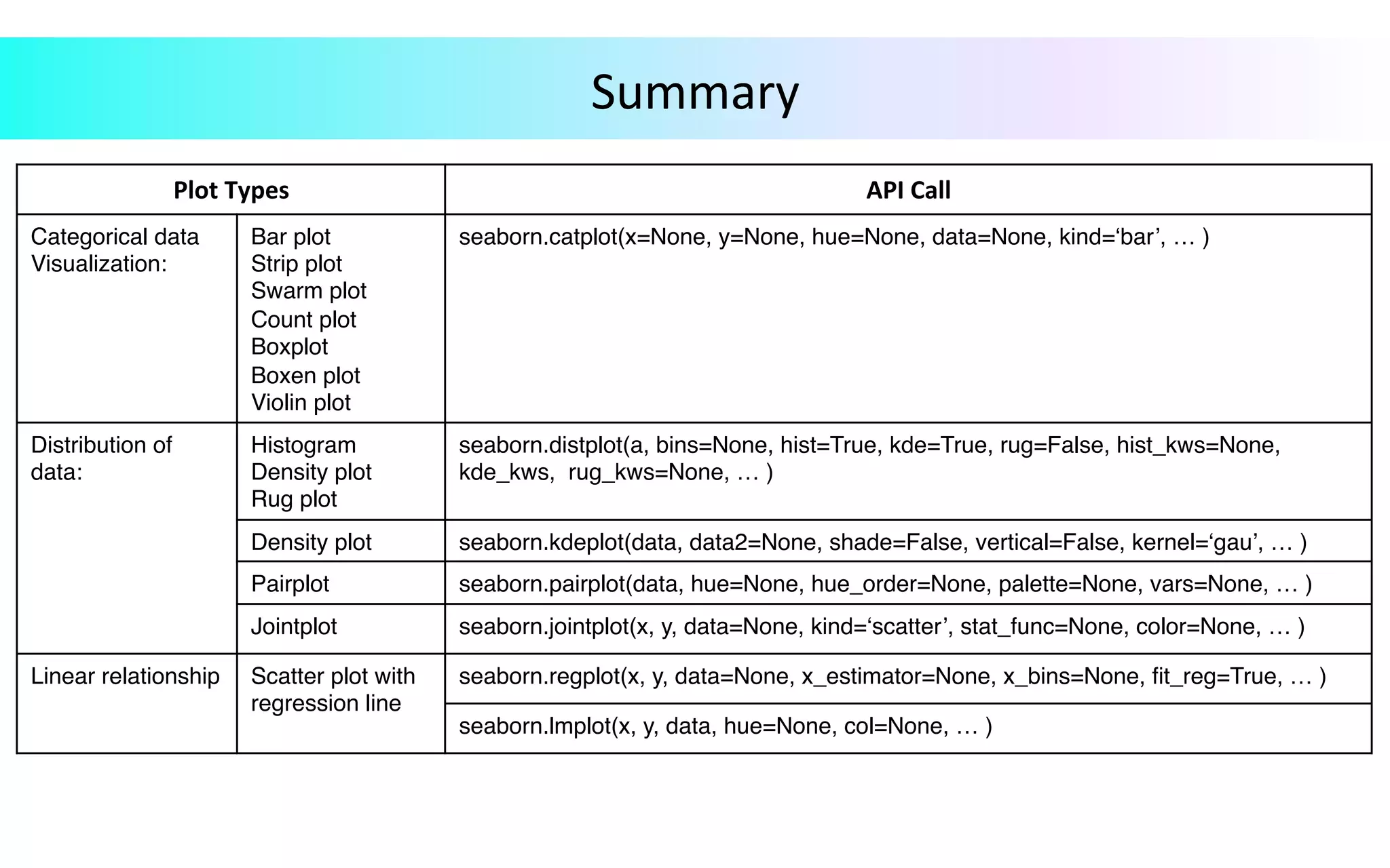 Summary		
Plot	Types	 API	Call	
Categorical data
Visualization:
Bar plot
Strip plot
Swarm plot
Count plot
Boxplot
Boxen plot
Violin plot
seaborn.catplot(x=None, y=None, hue=None, data=None, kind=‘bar’, … )
Distribution of
data:
Histogram
Density plot
Rug plot
seaborn.distplot(a, bins=None, hist=True, kde=True, rug=False, hist_kws=None,
kde_kws, rug_kws=None, … )
Density plot seaborn.kdeplot(data, data2=None, shade=False, vertical=False, kernel=‘gau’, … )
Pairplot seaborn.pairplot(data, hue=None, hue_order=None, palette=None, vars=None, … )
Jointplot seaborn.jointplot(x, y, data=None, kind=‘scatter’, stat_func=None, color=None, … )
Linear relationship Scatter plot with
regression line
seaborn.regplot(x, y, data=None, x_estimator=None, x_bins=None, ﬁt_reg=True, … )
seaborn.lmplot(x, y, data, hue=None, col=None, … )
 