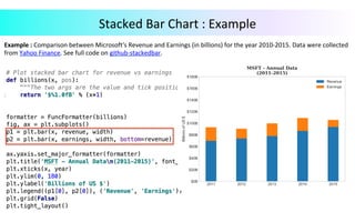 Example	:	Comparison	between	Microsoft's	Revenue	and	Earnings	(in	billions)	for	the	year	2010-2015.	Data	were	collected	
from	Yahoo	Finance.	See	full	code	on	github-stackedbar.	
	
	
Stacked	Bar	Chart	:	Example	
 