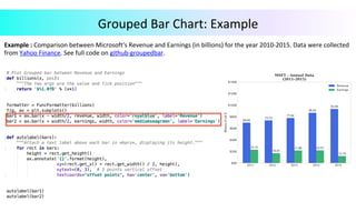 Example	:	Comparison	between	Microsoft's	Revenue	and	Earnings	(in	billions)	for	the	year	2010-2015.	Data	were	collected	
from	Yahoo	Finance.	See	full	code	on	github-groupedbar.	
	
	
Grouped	Bar	Chart:	Example	
 