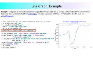 Example	:	Line	graph	of	residential	electricity	usage	of	San	Diego	(1990-2014).	Source:	California	Electricity	Consumption	
Database.	Data		were	collected	from	data.ca.gov.	All	Usage	Expressed	in	Millions	of	kWh	(GWh).	See	full	code	on	
github-linegraph.	
	
	
Line	Graph:	Example	
 