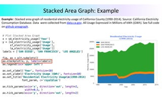 Stacked	Area	Graph:	Example	
Example	:	Stacked	area	graph	of	residential	electricity	usage	of	California	County	(1990-2014).	Source:	California	Electricity	
Consumption	Database.	Data		were	collected	from	data.ca.gov.	All	Usage	Expressed	in	Millions	of	kWh	(GWh).	See	full	code	
on	github-areagraph.	
 