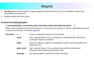 Boxplot	
Ø  Box	Plot	displays	the	distribution	of	data	through	their	quartiles	(minimum,	first	quartile(Q1),	median,	third	
quartile(Q3),	and	maximum).		
Ø  Displays	outliers	with	their	values.		
	
Functions	for	plotting	Boxplot:		
	1.	Axes.boxplot(self,	x,	notch=None,	patch_artist=None,	labels=None,	flierprops=None,	…		)	:		
	Makes	a	box	and	whisker	plot	for	each	column	of	x	or	each	vector	in	sequence	x.	Returns	matplotlib.axes.Axes	or	
	numpy.ndarray	of	them.	For	details,	click	here.		
	
	
	
	
Parameters:			 x	:	 Array	or	a	sequence	of	vectors;	the	input	data.	
notch	:	 bool,		optional	(False).	If	True,	will	produce	a	notched	box	plot.	Otherwise,	a	
rectangular	boxplot	is	produced.	
labels	:	 Sequence,	optional.	Labels	for	each	dataset.	Length	must	be	compatible	with	
dimensions	of	x.	
patch_artist	:	 bool,		optional	(False).	If	True,	produces	boxes	with	the	Line2D	artist.	
Otherwise,	boxes	and	drawn	with	patch	artist.	
flierprops	:	 dict,	optional	(None).	Specifies	the	style	of	the	fliers.	
 