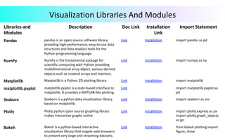 Visualization	Libraries	And	Modules	
Libraries	and	
Modules	
Description	 Doc	Link	 Installation			
Link	
Import	Statement	
Pandas	 pandas	is	an	open	source	software	library	
providing	high-performance,	easy-to-use	data	
structures	and	data	analysis	tools	for	the	
Python	programming	language.	
Link	 Installation	 import	pandas	as	pd	
NumPy	 NumPy	is	the	fundamental	package	for	
scientific	computing	with	Python	providing	
multidimensional	array	object,	various	derived	
objects	such	as	masked	arrays	and	matrices.	
Link	 Installation	 import	numpy	as	np	
Matplotlib	 Matplotlib	is	a	Python	2D	plotting	library.		 Link	 Installation	 import	matplotlib	
matplotlib.pyplot	 matplotlib.pyplot	is	a	state-based	interface	to	
matplotlib.	It	provides	a	MATLAB-like	plotting.		
Link	 import	matplotlib.pyplot	as	
plt	
Seaborn		 Seaborn	is	a	python	data	visualization	library	
based	on	matplotlib.	
Link	 Installation	 import	seaborn	as	sns	
Plotly	 Plotly	python	open	source	graphing	library	
makes	interactive	graphs	online	
Link	 Installation	 import	plotly.express	as	px	
import	plotly.graph_objects	
as	go	
Bokeh	 Bokeh	is	a	python	based	interactive	
visualization	library	that	targets	web	browsers	
to	present	very	large	and	streaming	datasets.	
Link	 Installation	 from	bokeh.plotting	import	
figure,	show	
	
 