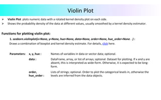 Violin	Plot	
Ø  Violin	Plot		plots	numeric	data	with	a	rotated	kernel	density	plot	on	each	side.		
Ø  Shows	the	probability	density	of	the	data	at	different	values,	usually	smoothed	by	a	kernel	density	estimator.		
	
Functions	for	plotting	violin	plot:		
	1.	seaborn.violinplot(x=None,	y=None,	hue=None,	data=None,	order=None,	hue_order=None…)	:			
											Draws	a	combination	of	boxplot	and	kernel	density	estimate.	For	details,	click	here.		
	
	
	
	
Parameters:			 x,	y,	hue	:	 Names	of	variables	in	data	or	vector	data;	optional.	
data	:	 DataFrame,	array,	or	list	of	arrays;	optional.	Dataset	for	plotting.	If	x	and	y	are	
absent,	this	is	interpreted	as	wide-form.	Otherwise,	it	is	expected	to	be	long-
form.	
order,	
hue_order	:	
Lists	of	strings;	optional.	Order	to	plot	the	categorical	levels	in,	otherwise	the	
levels	are	inferred	from	the	data	objects.	
 
