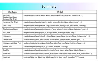 Summary		
Plot	Types	 API	Call	
Bar Chart,
Stacked Bar Chart,
Grouped Bar Chart
matplotlib.pyplot.bar(x, height, width, bottom=None, align='center', data=None, …)
Horizontal Bar Chart matplotlib.axes.Axes.barh(self, y, width, height=0.8, left=None, align='center', …)
Line Chart matplotlib.axes.Axes.plot(self, *args, scalex=True, scaley=True, data=None, **kwargs)
Stacked Area Graph matplotlib.axes.Axes.stackplot(axes, x, *args, labels=(), colors=None, baseline=‘zero’,…)
Pie Chart matplotlib.axes.Axes.pie(self, x, autopct=None, textprops=None, *args )
Histogram matplotlib.axes.Axes.hist(self, x, bins=None, range=None, density=None, histtype=‘bar’, …)
Density Plot seaborn.kdeplot(data, data2=None, shade=False, vertical=False, kernel=‘gau’, … )
Histogram with Kde Plot seaborn.distplot(a, bins=None, hist=True, kde=True, rug=False, hist_kws=None, … )
Scatter Plot DataFrame.plot.scatter(self, x, y, s=None, c=None, **kwargs)
Box Plot matplotlib.axes.Axes.boxplot(self, x, notch=None, patch_artist=None, labels=None, … )
Violin Plot seaborn.violinplot(x=None, y=None, hue=None, data=None, order=None, hue_order=None…)
Heatmap heatmap(data, row_labes, col_labels, ax=None, cbar_kw={}, cbarlabel=“”, **kwargs)
 