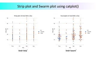 Strip	plot	and	Swarm	plot	using	catplot()	
kind=‘strip’	 kind=‘swarm’	
 