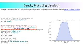 Example	:	Density	plot	of	NBA	player’s	weight	using	seaborn	distplot()	function.	See	full	code	on	github-seaborn-distplot.		
	
		
	
	
				
	
Density	Plot	using	distplot()	
 
