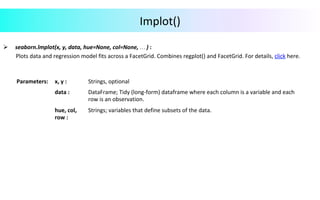 Implot()	
	
Ø  seaborn.lmplot(x,	y,	data,	hue=None,	col=None,	…	)	:		
									Plots	data	and	regression	model	fits	across	a	FacetGrid.	Combines	regplot()	and	FacetGrid.	For	details,	click	here.	
	
	
	
	
	
	
Parameters:			 x,	y	:	 Strings,	optional	
data	:	 DataFrame;	Tidy	(long-form)	dataframe	where	each	column	is	a	variable	and	each	
row	is	an	observation.	
hue,	col,	
row	:	
Strings;	variables	that	define	subsets	of	the	data.	
 