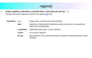 regplot()	
Ø  	 seaborn.regplot(x,	y,	data=None,	x_estimator=None,	x_bins=None,	fit_reg=True,	…	)	:		
Plot	data	and	a	linear	regression	model	fit.	For	details,	click	here.	
	
	
	
	
	
Parameters:			 x,	y	:	 String,	series,	or	vector	array;	input	variables.	
data	:	 DataFrame;	Tidy	(long-form)	dataframe	where	each	column	is	a	variable	and	
each	row	is	an	observation.	
x_estimator	:	 Called	that	maps	vector	->	scalar,	optional.		
x_bins	:	 int	or	vector,	optional.	
fit_reg	:	 Bool,	optional.	If	True,	estimate	and	plot	a	regression	model	relating	the	x	and	y	
variables.		
 
