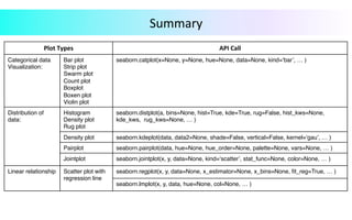 Summary		
Plot	Types	 API	Call	
Categorical data
Visualization:
Bar plot
Strip plot
Swarm plot
Count plot
Boxplot
Boxen plot
Violin plot
seaborn.catplot(x=None, y=None, hue=None, data=None, kind=‘bar’, … )
Distribution of
data:
Histogram
Density plot
Rug plot
seaborn.distplot(a, bins=None, hist=True, kde=True, rug=False, hist_kws=None,
kde_kws, rug_kws=None, … )
Density plot seaborn.kdeplot(data, data2=None, shade=False, vertical=False, kernel=‘gau’, … )
Pairplot seaborn.pairplot(data, hue=None, hue_order=None, palette=None, vars=None, … )
Jointplot seaborn.jointplot(x, y, data=None, kind=‘scatter’, stat_func=None, color=None, … )
Linear relationship Scatter plot with
regression line
seaborn.regplot(x, y, data=None, x_estimator=None, x_bins=None, ﬁt_reg=True, … )
seaborn.lmplot(x, y, data, hue=None, col=None, … )
 