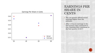  The 1st quarter offered actual
earnings higher than the
estimate.
 After a drop in earnings in the
2nd quarter, they continued to
rise, reaching their maximum in
the last quarter of 2017.
 