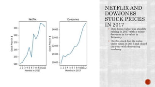  Dow Jones value was steadily
raising in 2017 with a minor
decrease in its value in
February.
 Netﬂix stock lost its value
three times in 2017 and closed
the year with decreasing
tendency.
 