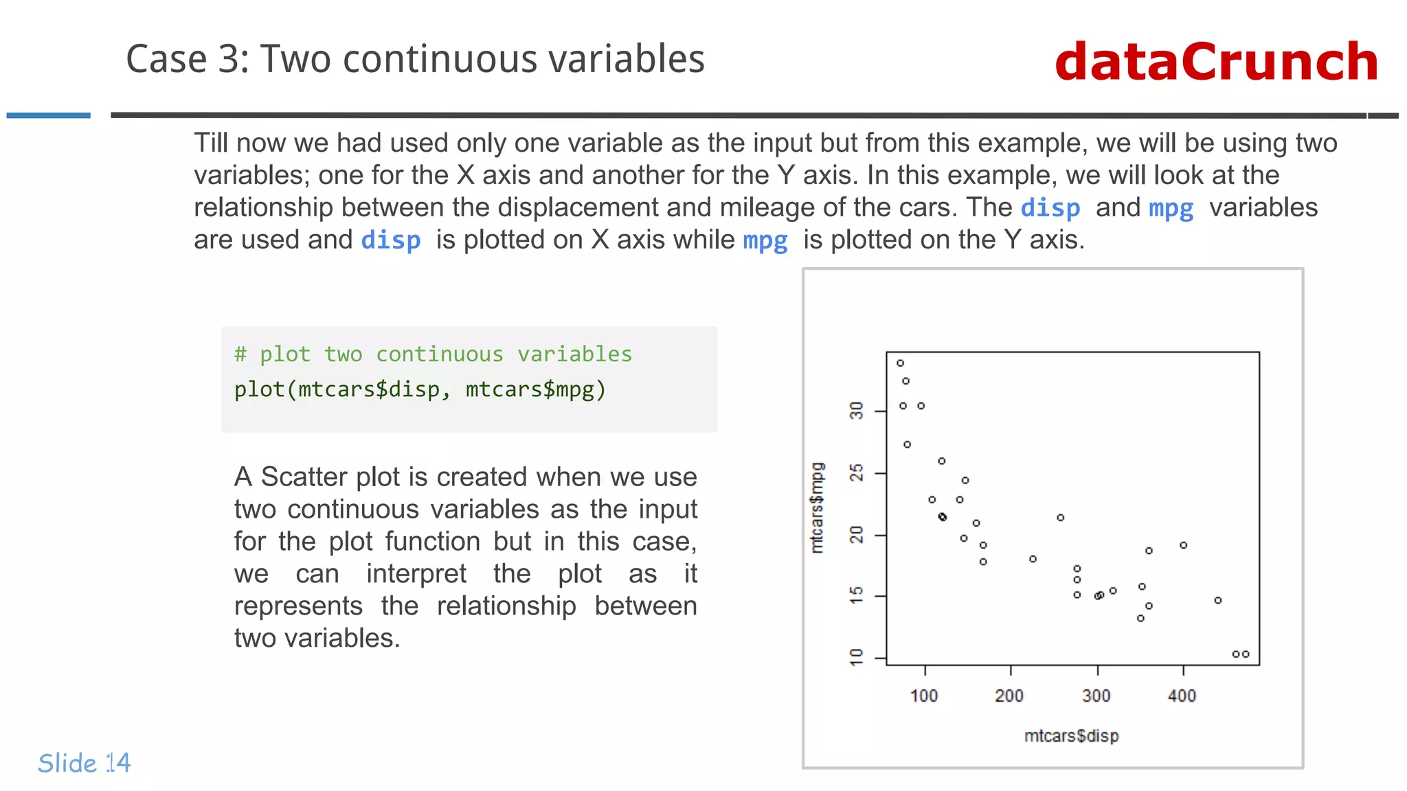 dataCrunchCase 3: Two continuous variables
Slide 14
Till now we had used only one variable as the input but from this example, we will be using two
variables; one for the X axis and another for the Y axis. In this example, we will look at the
relationship between the displacement and mileage of the cars. The disp and mpg variables
are used and disp is plotted on X axis while mpg is plotted on the Y axis.
# plot two continuous variables
plot(mtcars$disp, mtcars$mpg)
A Scatter plot is created when we use
two continuous variables as the input
for the plot function but in this case,
we can interpret the plot as it
represents the relationship between
two variables.
 