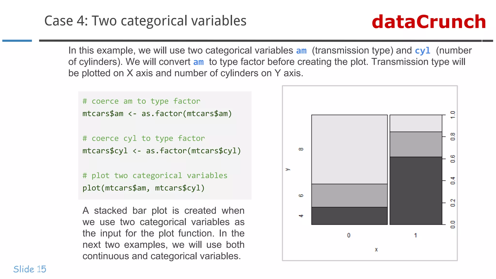 dataCrunchCase 4: Two categorical variables
Slide 15
In this example, we will use two categorical variables am (transmission type) and cyl (number
of cylinders). We will convert am to type factor before creating the plot. Transmission type will
be plotted on X axis and number of cylinders on Y axis.
# coerce am to type factor
mtcars$am <- as.factor(mtcars$am)
# coerce cyl to type factor
mtcars$cyl <- as.factor(mtcars$cyl)
# plot two categorical variables
plot(mtcars$am, mtcars$cyl)
A stacked bar plot is created when
we use two categorical variables as
the input for the plot function. In the
next two examples, we will use both
continuous and categorical variables.
 