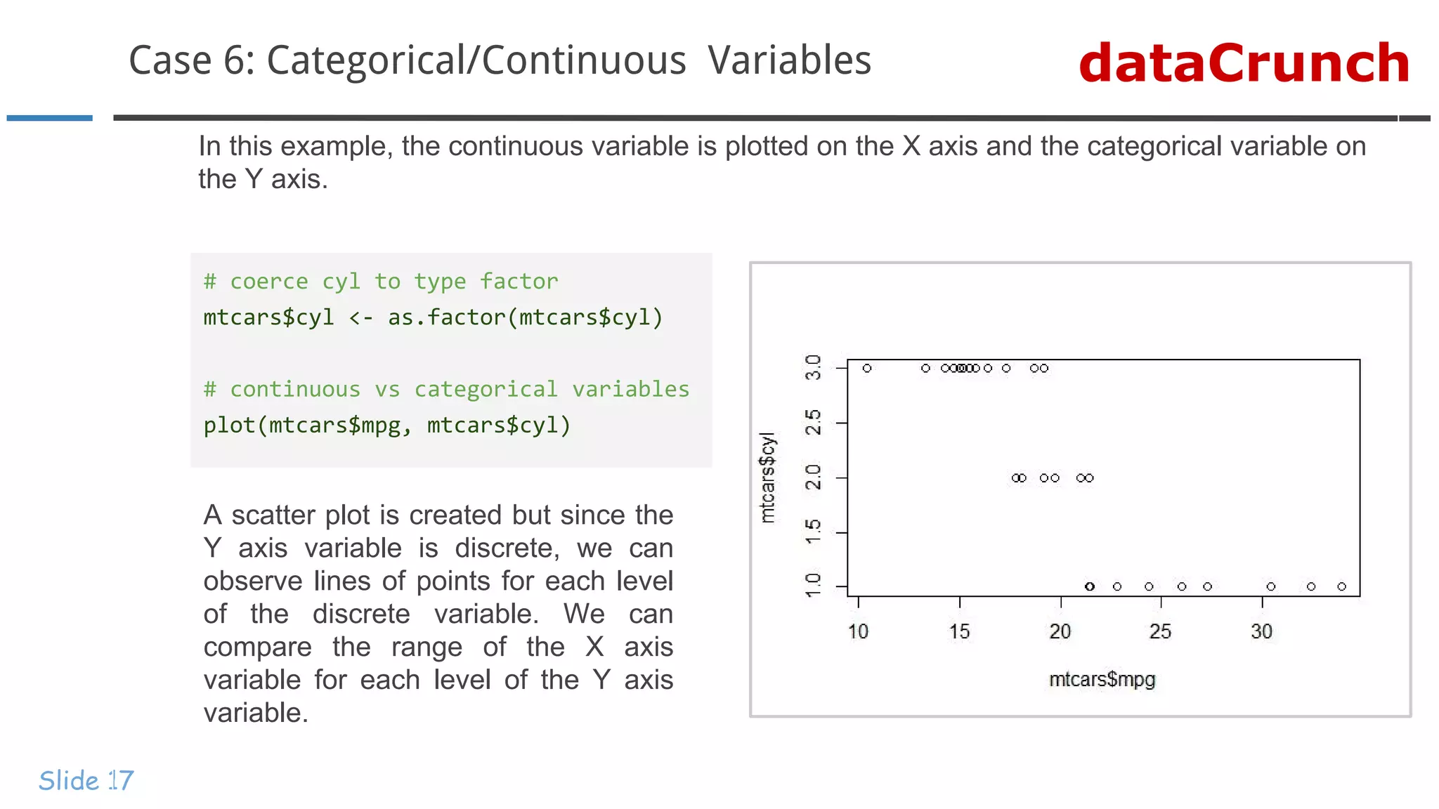 dataCrunchCase 6: Categorical/Continuous Variables
Slide 17
In this example, the continuous variable is plotted on the X axis and the categorical variable on
the Y axis.
# coerce cyl to type factor
mtcars$cyl <- as.factor(mtcars$cyl)
# continuous vs categorical variables
plot(mtcars$mpg, mtcars$cyl)
A scatter plot is created but since the
Y axis variable is discrete, we can
observe lines of points for each level
of the discrete variable. We can
compare the range of the X axis
variable for each level of the Y axis
variable.
 