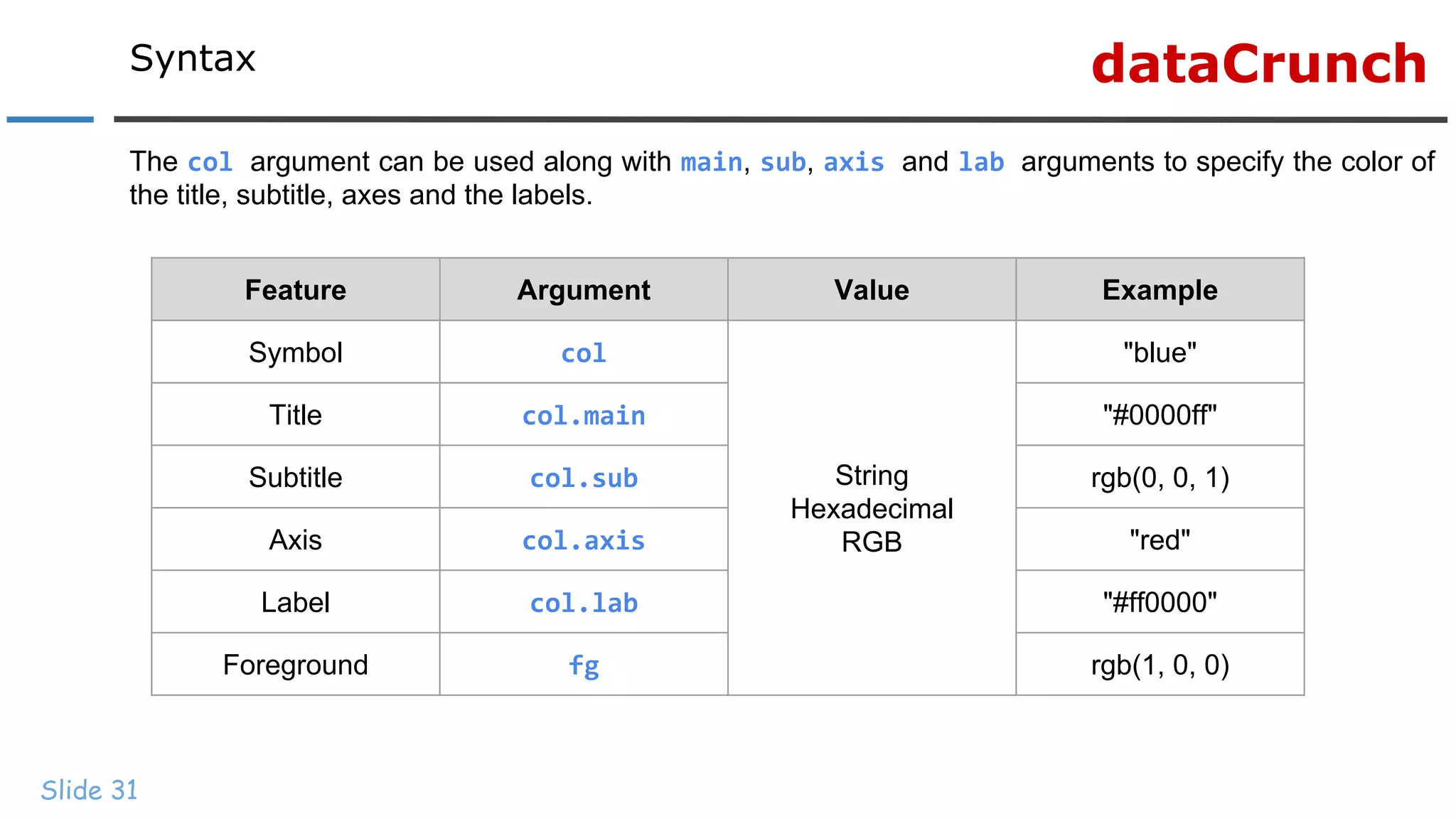 dataCrunchSyntax
Slide 31
Feature Argument Value Example
Symbol col
String
Hexadecimal
RGB
"blue"
Title col.main "#0000ff"
Subtitle col.sub rgb(0, 0, 1)
Axis col.axis "red"
Label col.lab "#ff0000"
Foreground fg rgb(1, 0, 0)
The col argument can be used along with main, sub, axis and lab arguments to specify the color of
the title, subtitle, axes and the labels.
 