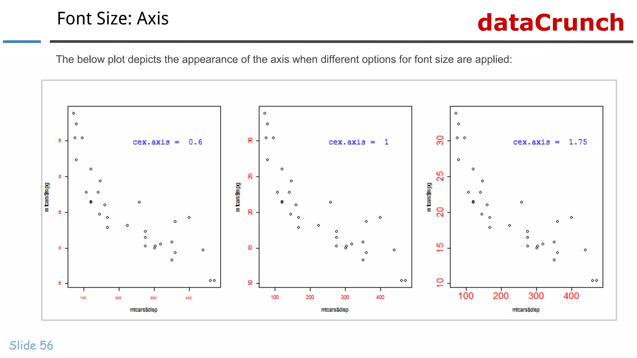 dataCrunchFont Size: Axis
Slide 56
The below plot depicts the appearance of the axis when different options for font size are applied:
 