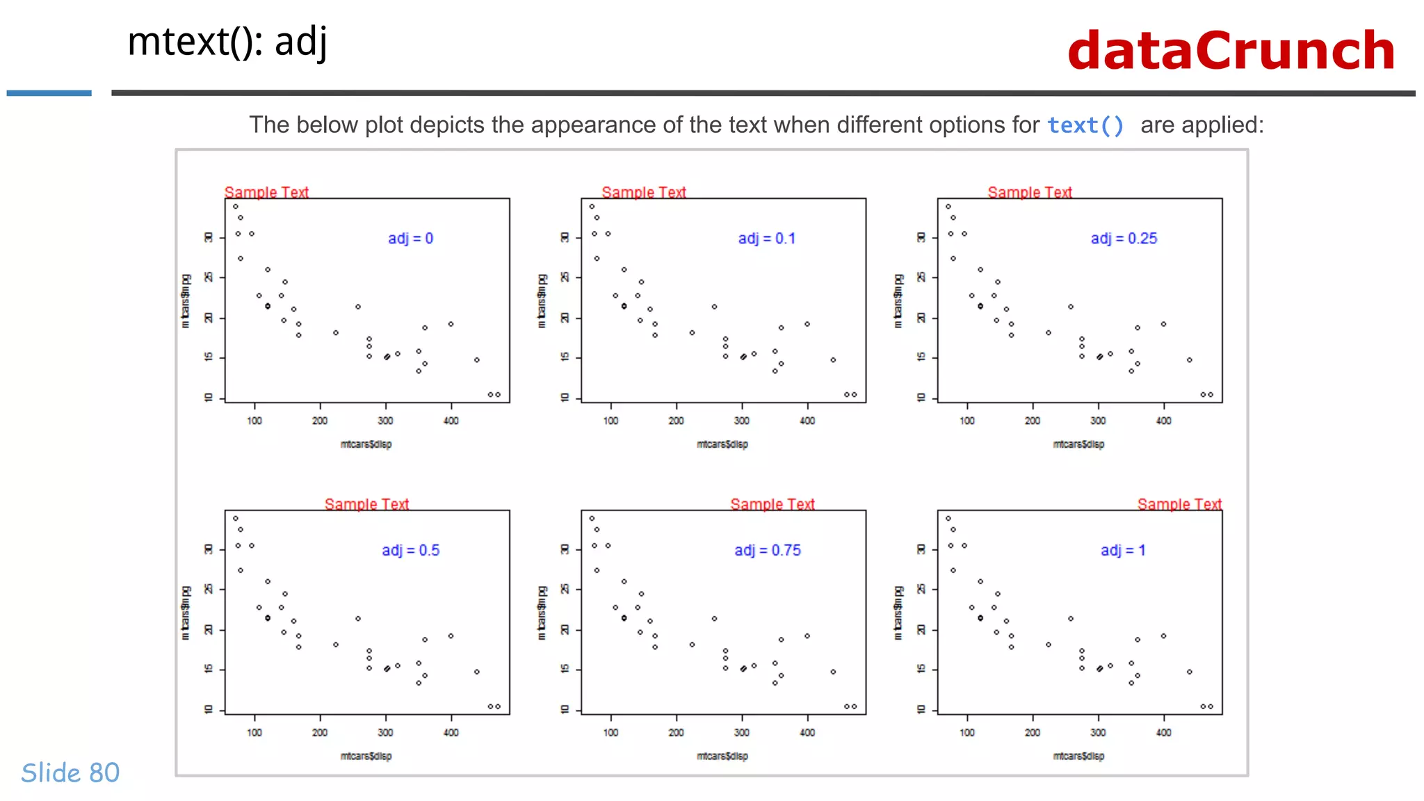 dataCrunchmtext(): adj
Slide 80
The below plot depicts the appearance of the text when different options for text() are applied:
 