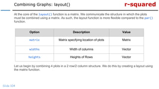 r-squaredCombining Graphs: layout()
Slide 104
At the core of the layout() function is a matrix. We communicate the structure in which the plots
must be combined using a matrix. As such, the layout function is more flexible compared to the par()
function.
Let us begin by combining 4 plots in a 2 row/2 column structure. We do this by creating a layout using
the matrix function.
Option Description Value
matrix Matrix specifying location of plots Matrix
widths Width of columns Vector
heights Heights of Rows Vector
 