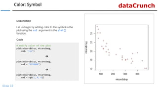 dataCrunchColor: Symbol
Slide 32
# modify color of the plot
plot(mtcars$disp, mtcars$mpg,
col= "red")
OR
plot(mtcars$disp, mtcars$mpg,
col = "#ff0000")
OR
plot(mtcars$disp, mtcars$mpg,
col = rgb(1, 0, 0))
Description
Let us begin by adding color to the symbol in the
plot using the col argument in the plot()
function.
Code
 