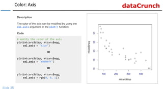dataCrunchColor: Axis
Slide 35
# modify the color of the axis
plot(mtcars$disp, mtcars$mpg,
col.axis = "blue")
OR
plot(mtcars$disp, mtcars$mpg,
col.axis = "#0000ff")
OR
plot(mtcars$disp, mtcars$mpg,
col.axis = rgb(0, 0, 1))
Description
The color of the axis can be modified by using the
col.axis argument in the plot() function.
Code
 