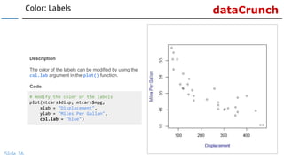 dataCrunchColor: Labels
Slide 36
# modify the color of the labels
plot(mtcars$disp, mtcars$mpg,
xlab = "Displacement",
ylab = "Miles Per Gallon",
col.lab = "blue")
Description
The color of the labels can be modified by using the
col.lab argument in the plot() function.
Code
 