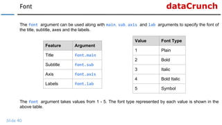 dataCrunchFont
Slide 40
The font argument can be used along with main, sub, axis and lab arguments to specify the font of
the title, subtitle, axes and the labels.
Feature Argument
Title font.main
Subtitle font.sub
Axis font.axis
Labels font.lab
The font argument takes values from 1 - 5. The font type represented by each value is shown in the
above table.
Value Font Type
1 Plain
2 Bold
3 Italic
4 Bold Italic
5 Symbol
 