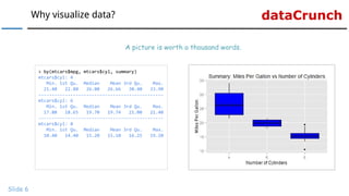 dataCrunchWhy visualize data?
Slide 6
A picture is worth a thousand words.
> by(mtcars$mpg, mtcars$cyl, summary)
mtcars$cyl: 4
Min. 1st Qu. Median Mean 3rd Qu. Max.
21.40 22.80 26.00 26.66 30.40 33.90
-----------------------------------------------
mtcars$cyl: 6
Min. 1st Qu. Median Mean 3rd Qu. Max.
17.80 18.65 19.70 19.74 21.00 21.40
-----------------------------------------------
mtcars$cyl: 8
Min. 1st Qu. Median Mean 3rd Qu. Max.
10.40 14.40 15.20 15.10 16.25 19.20
 